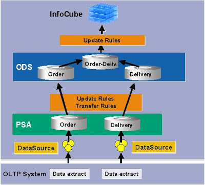 SAP BW 3.x 7.x Veri Akışı